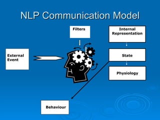 NLP Communication Model
                       Filters      Internal
                                 Representation




External                             State
Event


                                   Physiology




           Behaviour
 