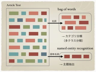 Article Text
bag of words
→ カテゴリ分類 
 （多クラス分類）
named entity recognition
→ 主題抽出
名詞
固有名詞
 