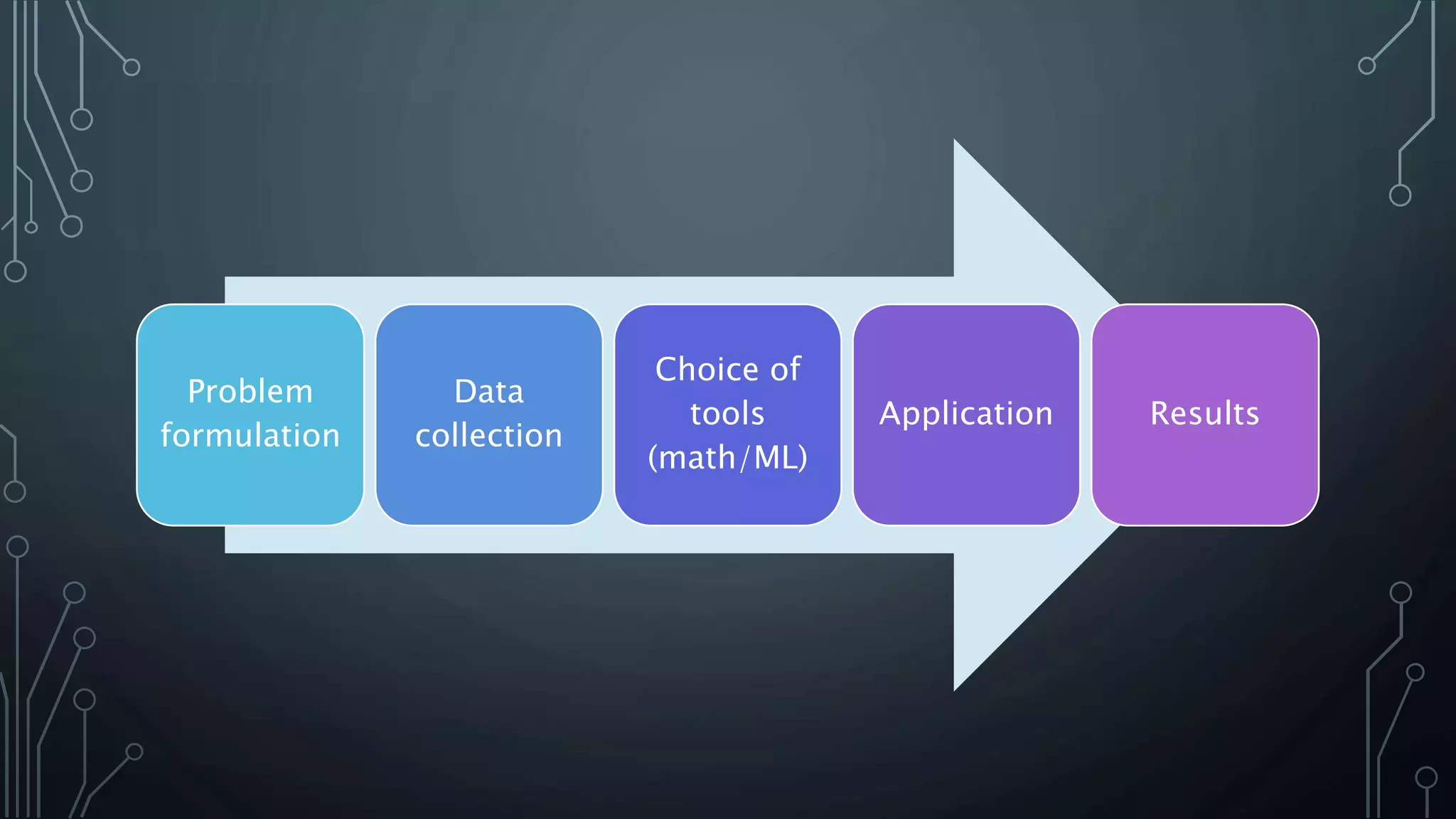 Problem
formulation
Data
collection
Choice of
tools
(math/ML)
Application Results
 