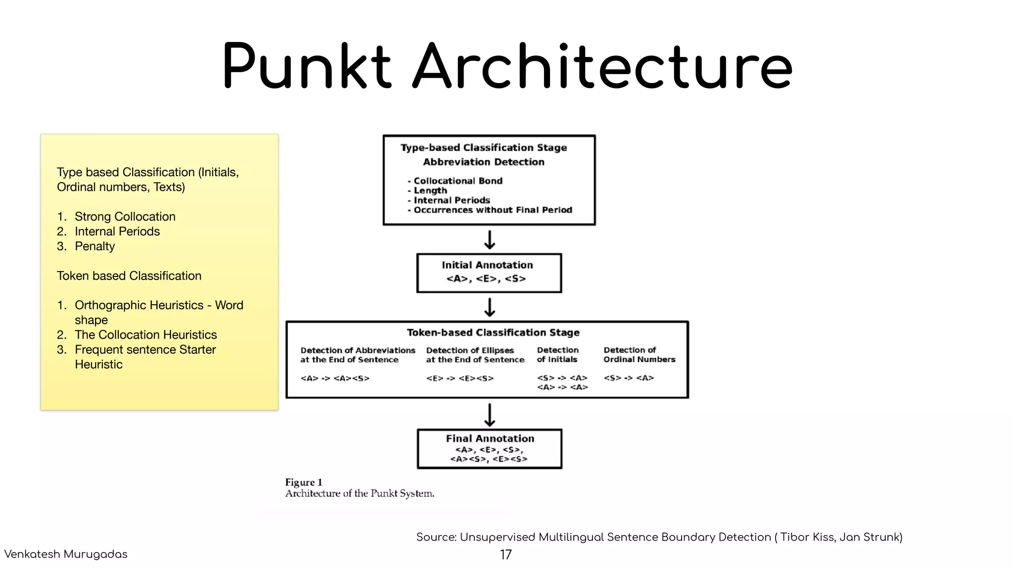 Punkt Architecture
Source: Unsupervised Multilingual Sentence Boundary Detection ( Tibor Kiss, Jan Strunk)
Type based Classiﬁcation (Initials,
Ordinal numbers, Texts)

1. Strong Collocation 

2. Internal Periods

3. Penalty 

Token based Classiﬁcation 

1. Orthographic Heuristics - Word
shape 

2. The Collocation Heuristics

3. Frequent sentence Starter
Heuristic
17Venkatesh Murugadas
 