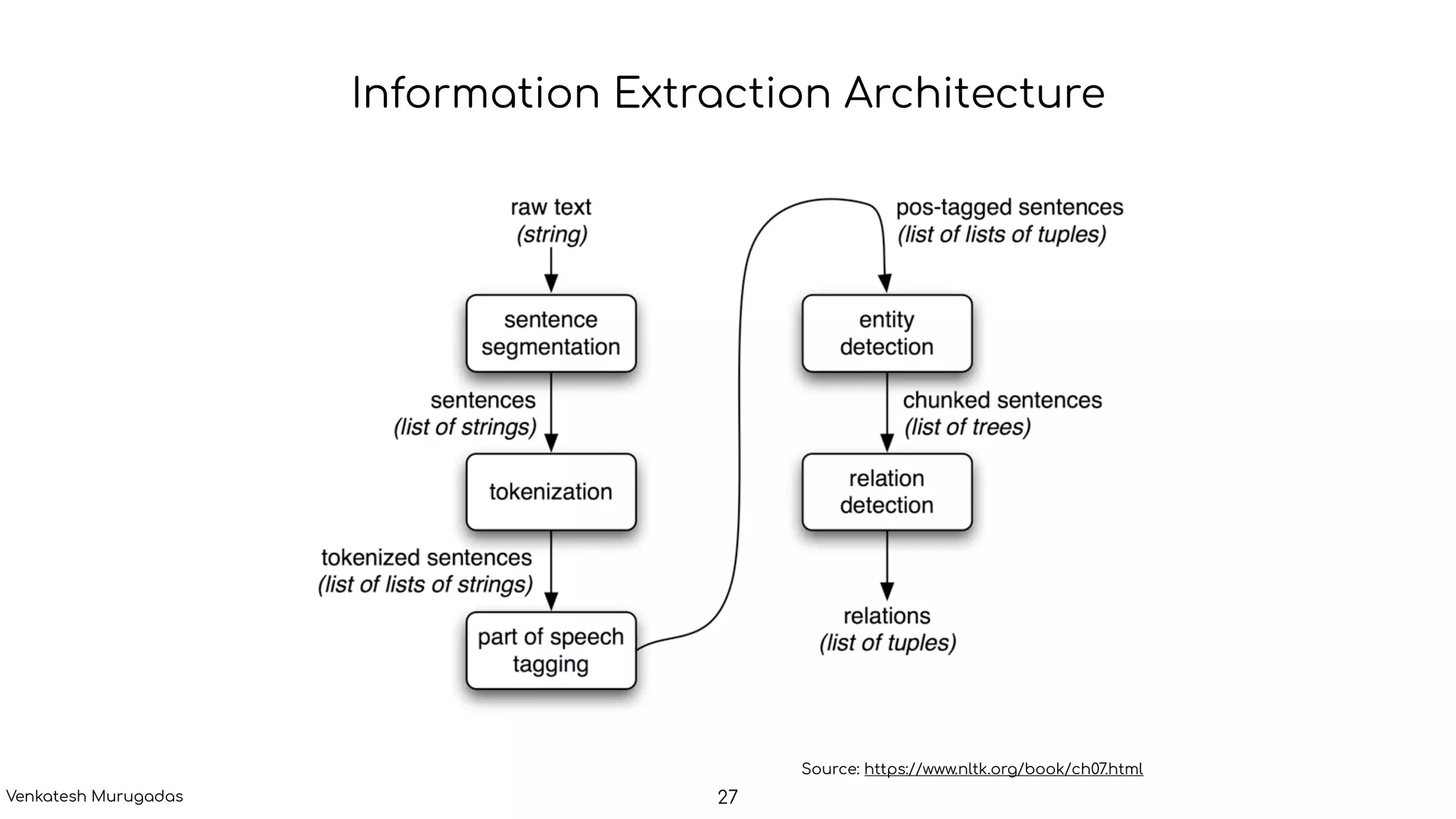 Information Extraction Architecture
Source: https://www.nltk.org/book/ch07.html
27Venkatesh Murugadas
 