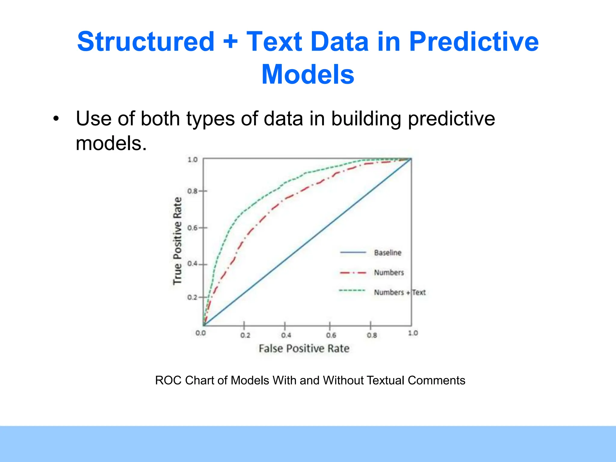 Structured + Text Data in Predictive Models • Use of both types of data in building predictive models. ROC Chart of Models With and Without Textual Comments 