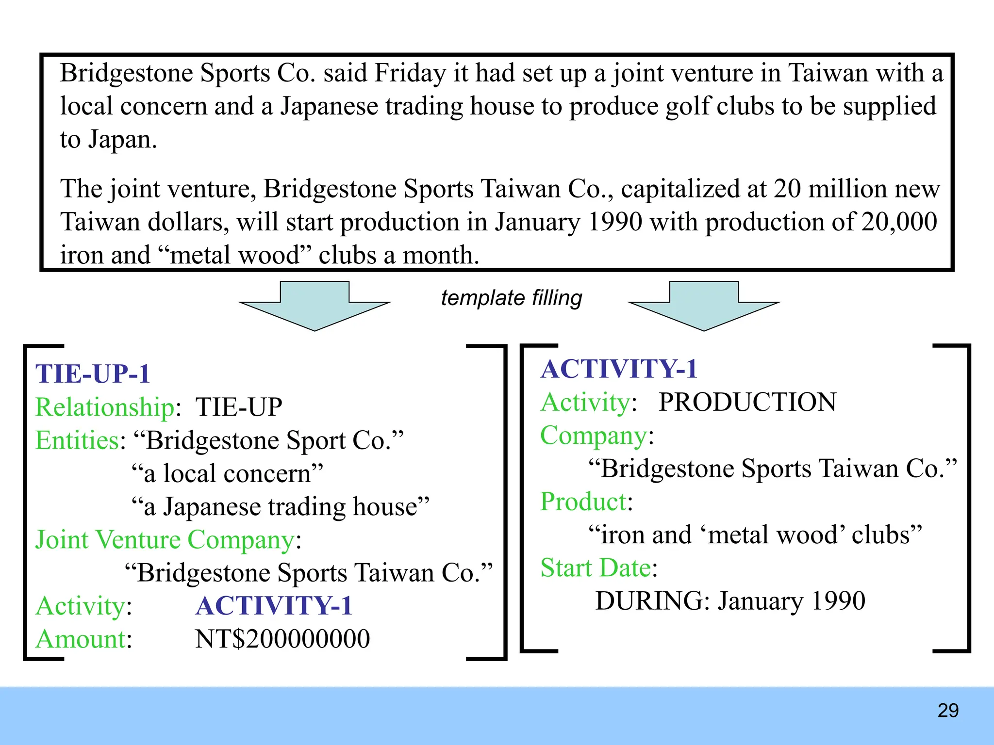 29 Bridgestone Sports Co. said Friday it had set up a joint venture in Taiwan with a local concern and a Japanese trading house to produce golf clubs to be supplied to Japan. The joint venture, Bridgestone Sports Taiwan Co., capitalized at 20 million new Taiwan dollars, will start production in January 1990 with production of 20,000 iron and “metal wood” clubs a month. TIE-UP-1 Relationship: TIE-UP Entities: “Bridgestone Sport Co.” “a local concern” “a Japanese trading house” Joint Venture Company: “Bridgestone Sports Taiwan Co.” Activity: ACTIVITY-1 Amount: NT$200000000 ACTIVITY-1 Activity: PRODUCTION Company: “Bridgestone Sports Taiwan Co.” Product: “iron and ‘metal wood’ clubs” Start Date: DURING: January 1990 template filling 