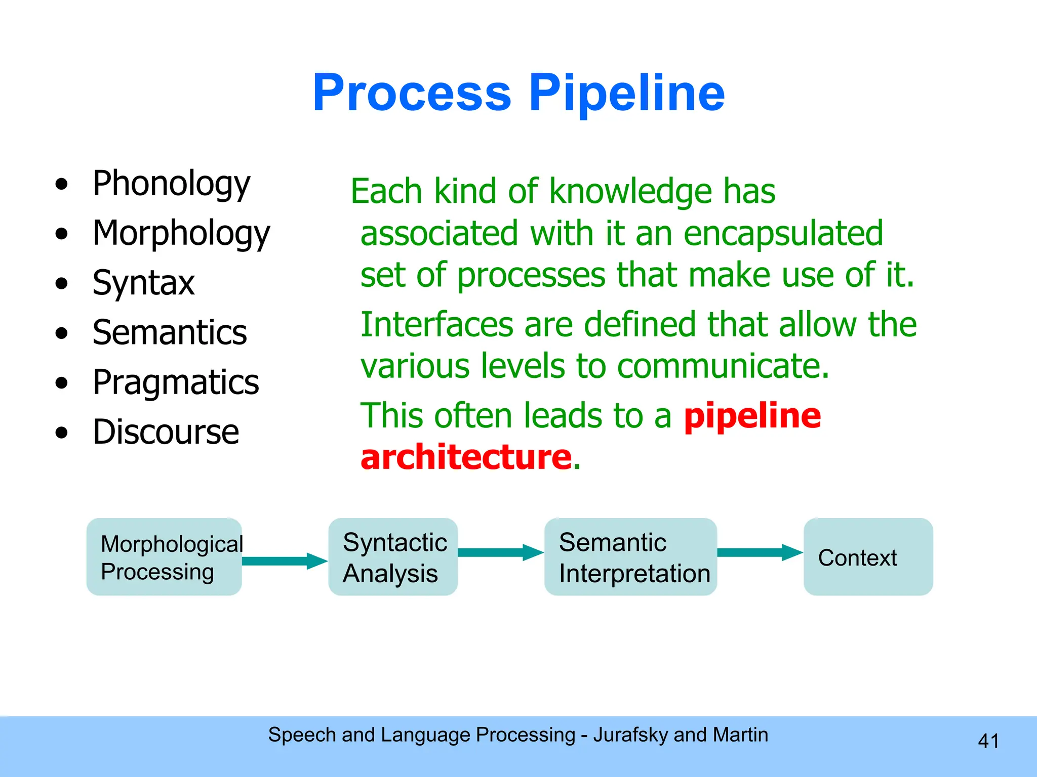 Process Pipeline • Phonology • Morphology • Syntax • Semantics • Pragmatics • Discourse Each kind of knowledge has associated with it an encapsulated set of processes that make use of it. Interfaces are defined that allow the various levels to communicate. This often leads to a pipeline architecture. Morphological Processing Syntactic Analysis Semantic Interpretation Context Speech and Language Processing - Jurafsky and Martin 41 