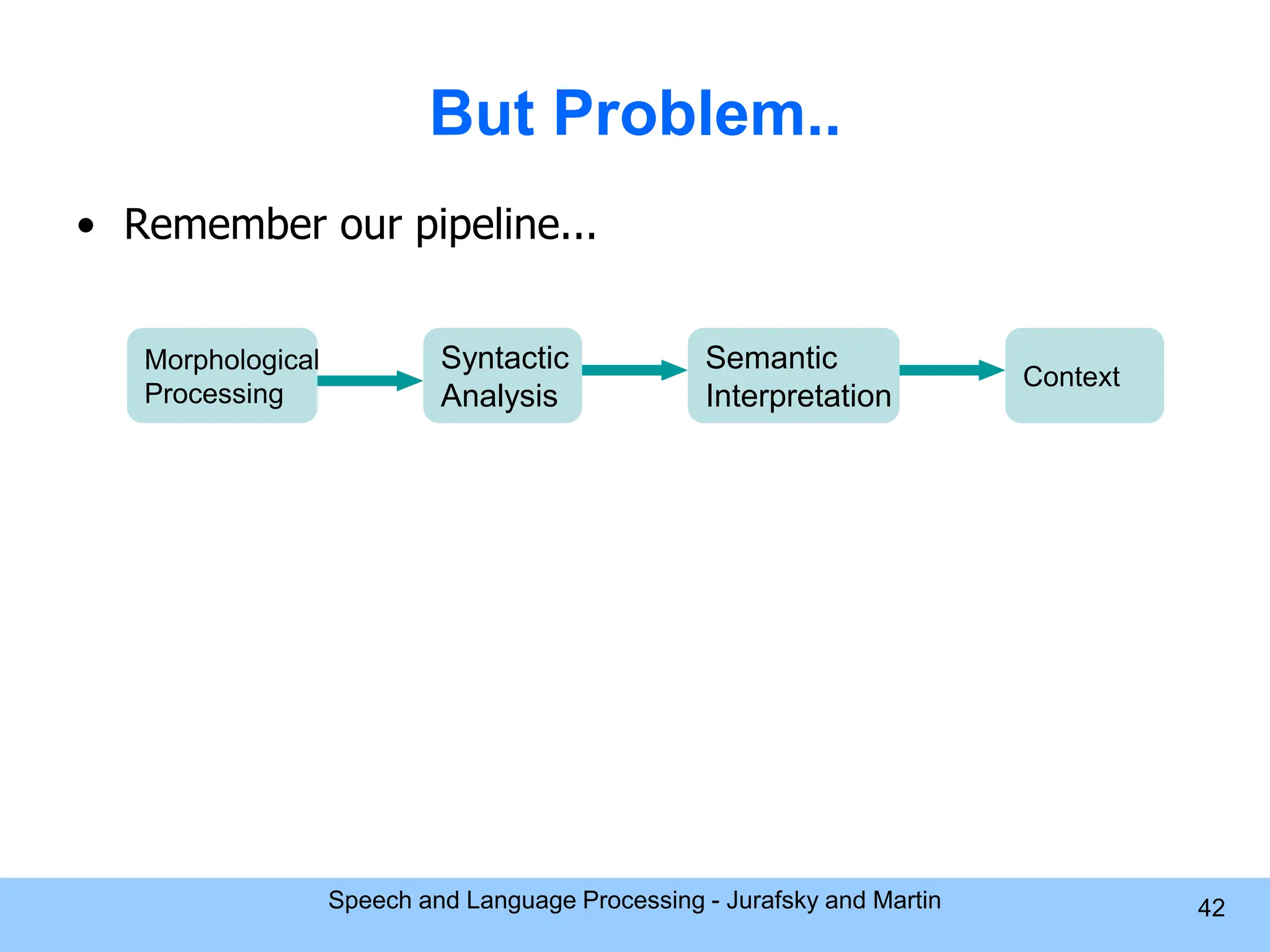 But Problem.. • Remember our pipeline... Morphological Processing Syntactic Analysis Semantic Interpretation Context Speech and Language Processing - Jurafsky and Martin 42 