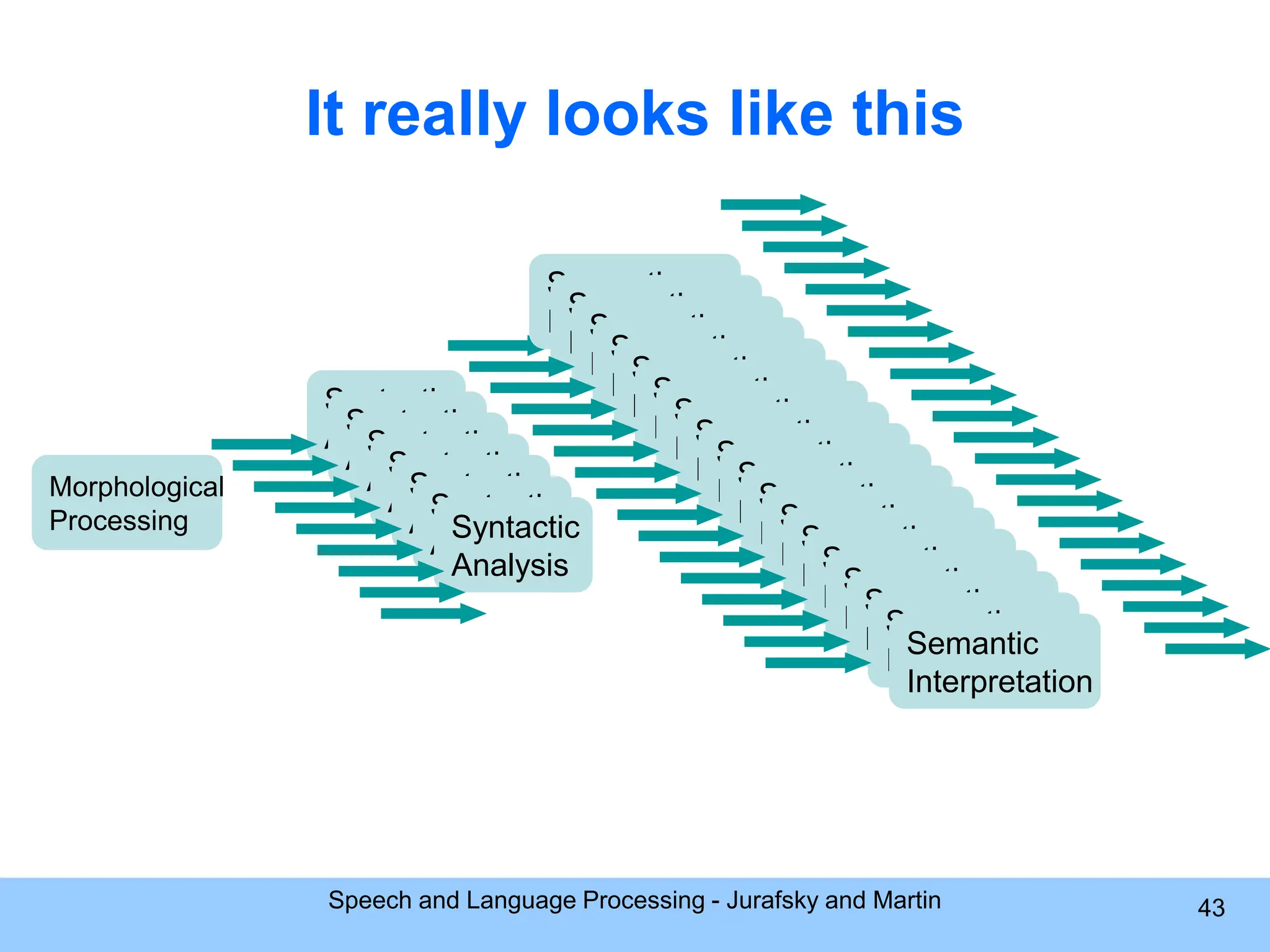 It really looks like this Morphological Processing Syntactic Analysis Syntactic Analysis Syntactic Analysis Syntactic Analysis Syntactic Analysis Syntactic Analysis Syntactic Analysis Semantic Interpretation Semantic Interpretation Semantic Interpretation Semantic Interpretation Semantic Interpretation Semantic Interpretation Semantic Interpretation Semantic Interpretation Semantic Interpretation Semantic Interpretation Semantic Interpretation Semantic Interpretation Semantic Interpretation Semantic Interpretation Semantic Interpretation Semantic Interpretation Semantic Interpretation Semantic Interpretation Speech and Language Processing - Jurafsky and Martin 43 