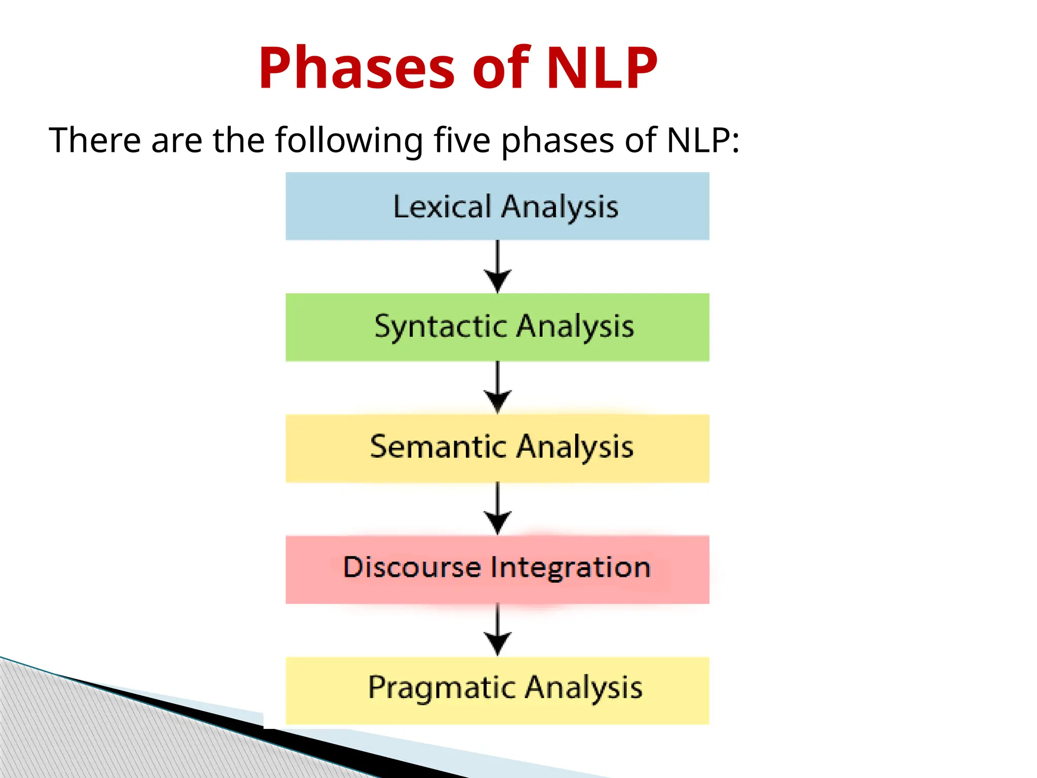 Phases of NLP
There are the following five phases of NLP:
 