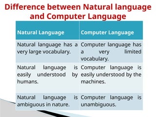 Difference between Natural language
and Computer Language
Natural Language Computer Language
Natural language has a
very large vocabulary.
Computer language has
a very limited
vocabulary.
Natural language is
easily understood by
humans.
Computer language is
easily understood by the
machines.
Natural language is
ambiguous in nature.
Computer language is
unambiguous.
 