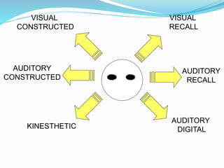 VISUAL
RECALL
VISUAL
CONSTRUCTED
AUDITORY
DIGITAL
AUDITORY
RECALL
AUDITORY
CONSTRUCTED
KINESTHETIC
 