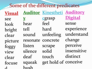 Visual
see
look
bright
clear
picture
foggy
view
clear
focuse
Auditor
y
hear
tell
sound
resonate
listen
silence
deaf
squeak
Kinestheti
cgrasp
feel
hard
unfeeling
concrete
scrape
solid
touch
get hold of
Some of the different predicates
Auditory
Digital
sense
experience
understand
change
perceive
insensitive
distinct
conceive
 