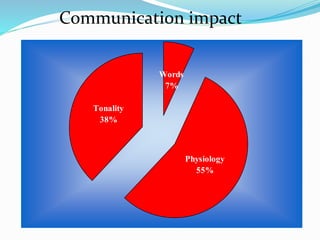 Words
7%
Tonality
38%
Physiology
55%
Communication impact
 