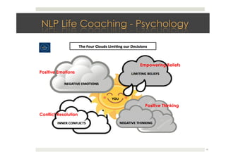 19
Empowering Beliefs
Positive Emotions
Positive Thinking
Conflict Resolution
 