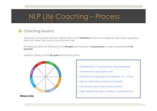 !  Coaching Sessions:
-  Assessment of the present situation, identification of any limitations that may be holding the client back, supporting
them with where, they want to move forward in life.
-  Providing the client with feedback on his strengths and the areas of improvement, in order to develop their full
potential.
-  Assisting in setting up their life goals and achieving them.
28
Wheel of Life
•  Complimentary 1 hour Evaluation Coaching Session
•  Achievement of top 3 goals in life
•  Paid NLP Coaching Sessions are between 12 – 15 hours
•  Ideal to make them in maximum of 3 weeks
•  Can be done also at clients office or home
•  Client needs to be open and follow coach instructions
 