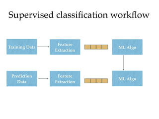 Supervised classiﬁcation workﬂow
Training Data
Feature
Extraction z ML Algo
Prediction
ML Algo
Prediction
Data
Feature
Extraction z
 