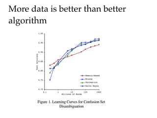 More data is better than better
algorithm
Source - Scaling to Very
Very Large Corpora for
Natural Language
Disambiguation
Michele Banko and Eric
Brill
Microsoft Research
1 Microsoft Way
Redmond, WA 98052
USA
 