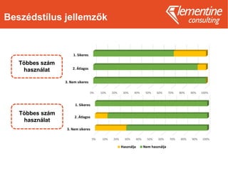 Beszédstílus jellemzők
0% 10% 20% 30% 40% 50% 60% 70% 80% 90% 100%
3. Nem sikeres
2. Átlagos
1. Sikeres
0% 10% 20% 30% 40% 50% 60% 70% 80% 90% 100%
3. Nem sikeres
2. Átlagos
1. Sikeres
Használja Nem használja
Többes szám
használat
Többes szám
használat
 