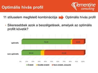 Optimális hívás profil
• Sikeresebbek azok a beszélgetések, amelyek az optimális
profilt követik?
0% 10% 20% 30% 40% 50% 60% 70% 80% 90% 100%
nem optimális
optimális
30.64
78.83
63.66
18.85
Érdekli Később érdekli Nem érdekli, elutasító
11 stíluselem megfelelő kombinációja Optimális hívás profil
 