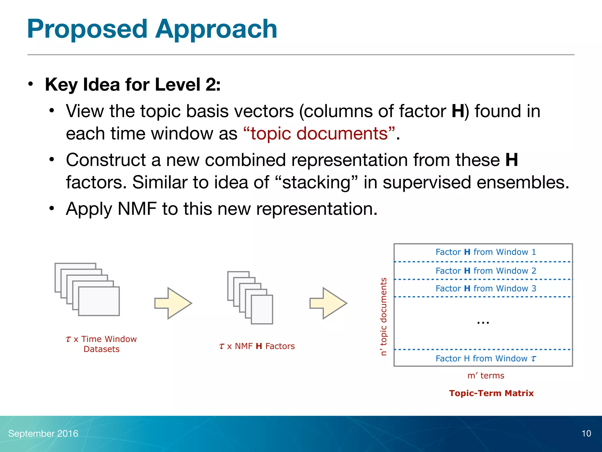 Proposed Approach
• Key Idea for Level 2:
• View the topic basis vectors (columns of factor H) found in
each time window as “topic documents”.

• Construct a new combined representation from these H
factors. Similar to idea of “stacking” in supervised ensembles.

• Apply NMF to this new representation.
September 2016 10
𝜏 x Time Window  
Datasets 𝜏 x NMF H Factors
Factor H from Window 1
Factor H from Window 2
Factor H from Window 3
Factor H from Window 𝜏
…
m’ terms
n’topicdocuments
Topic-Term Matrix
 