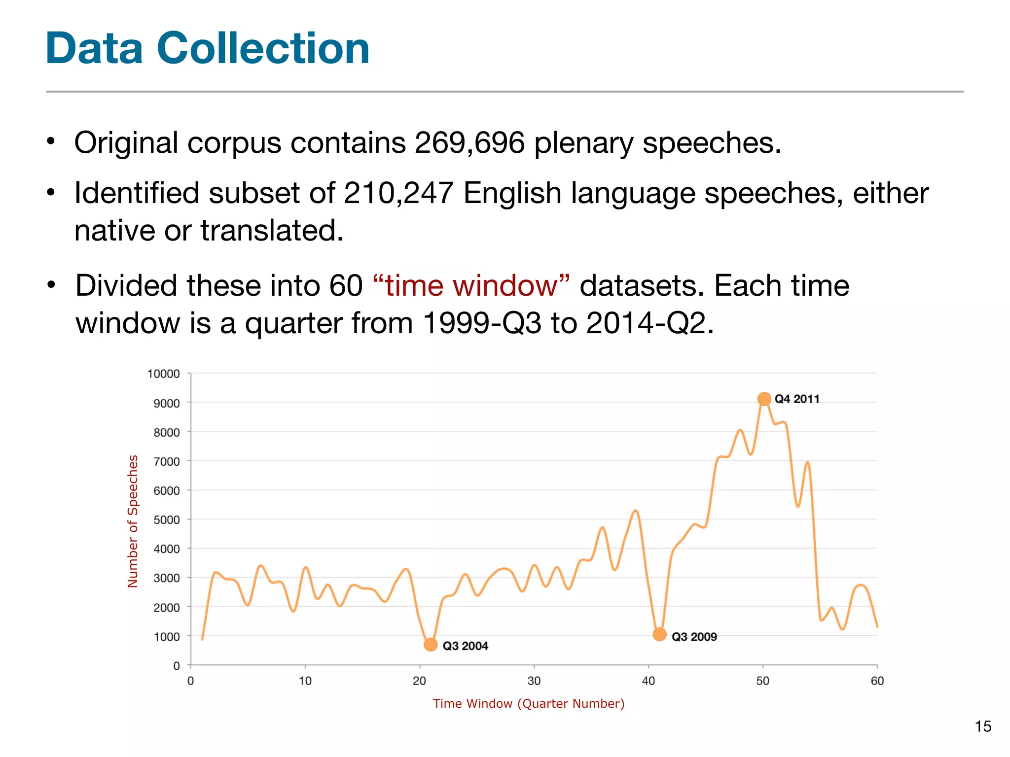 Data Collection
• Original corpus contains 269,696 plenary speeches.

• Identiﬁed subset of 210,247 English language speeches, either
native or translated.
15
• Divided these into 60 “time window” datasets. Each time
window is a quarter from 1999-Q3 to 2014-Q2.
Time Window (Quarter Number)
NumberofSpeeches
 