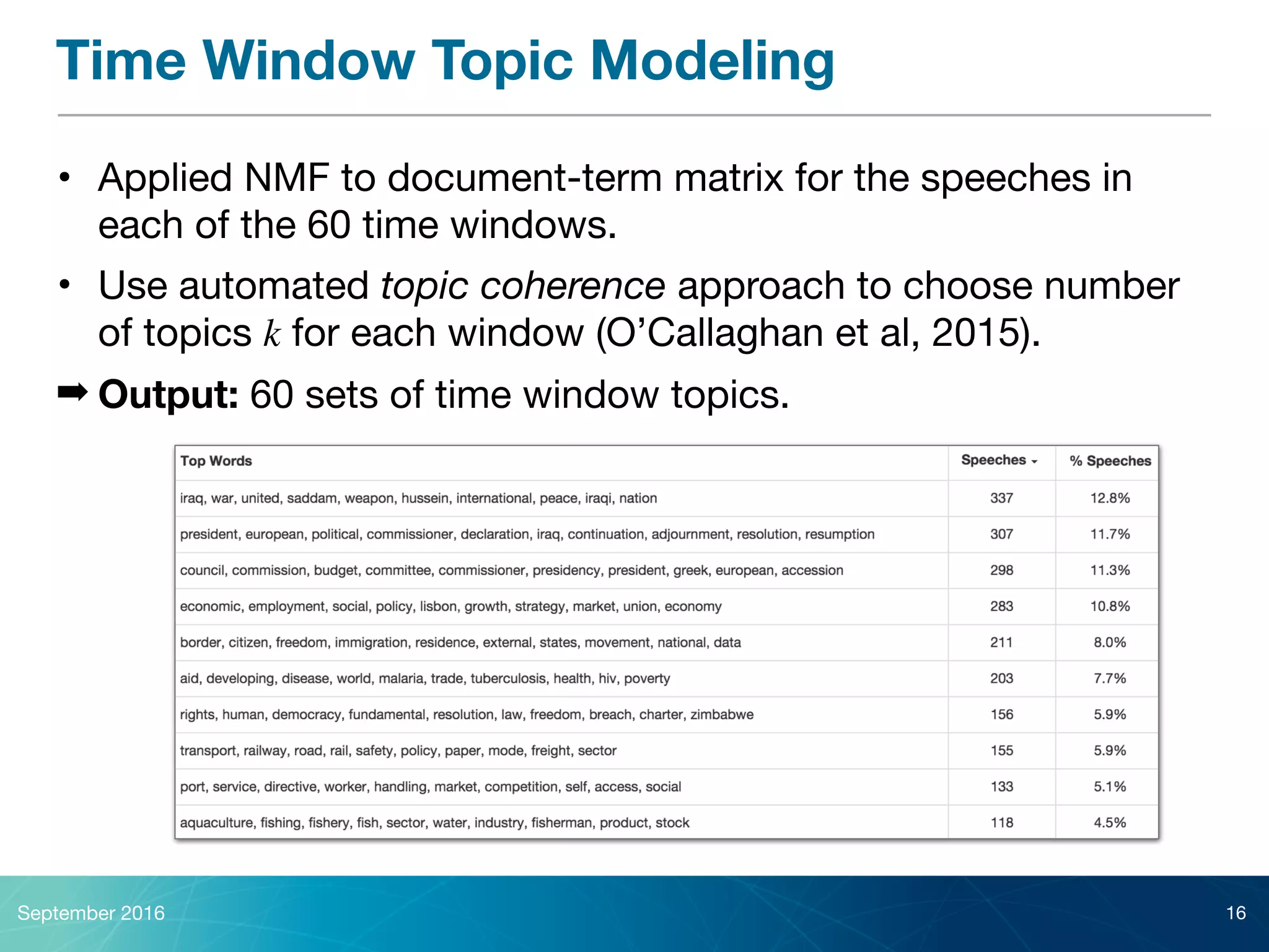 Time Window Topic Modeling
• Applied NMF to document-term matrix for the speeches in
each of the 60 time windows. 

• Use automated topic coherence approach to choose number
of topics k for each window (O’Callaghan et al, 2015).

➡ Output: 60 sets of time window topics.
September 2016 16
 