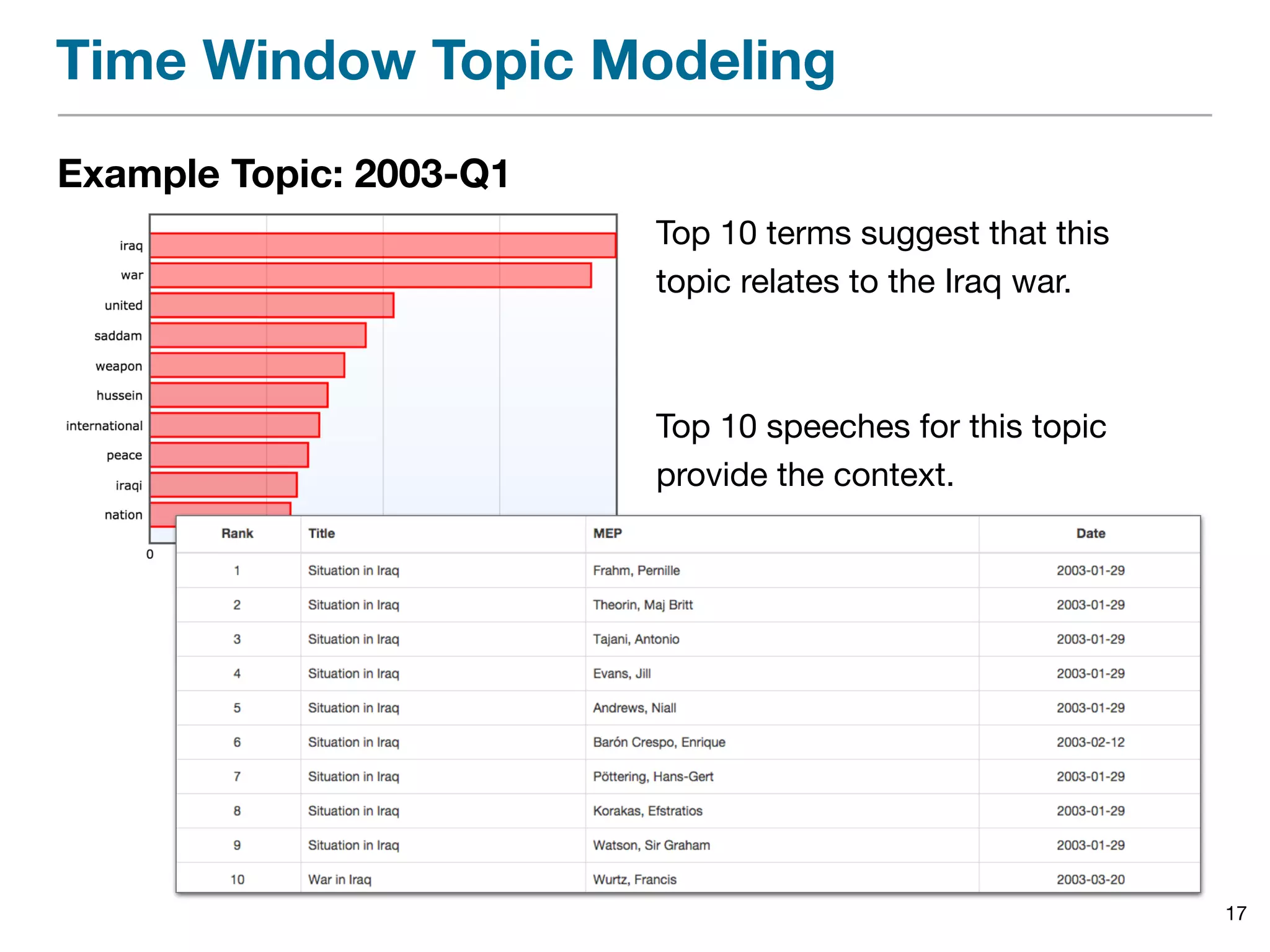 Time Window Topic Modeling
Example Topic: 2003-Q1
17
Top 10 terms suggest that this
topic relates to the Iraq war.
Top 10 speeches for this topic
provide the context.
 