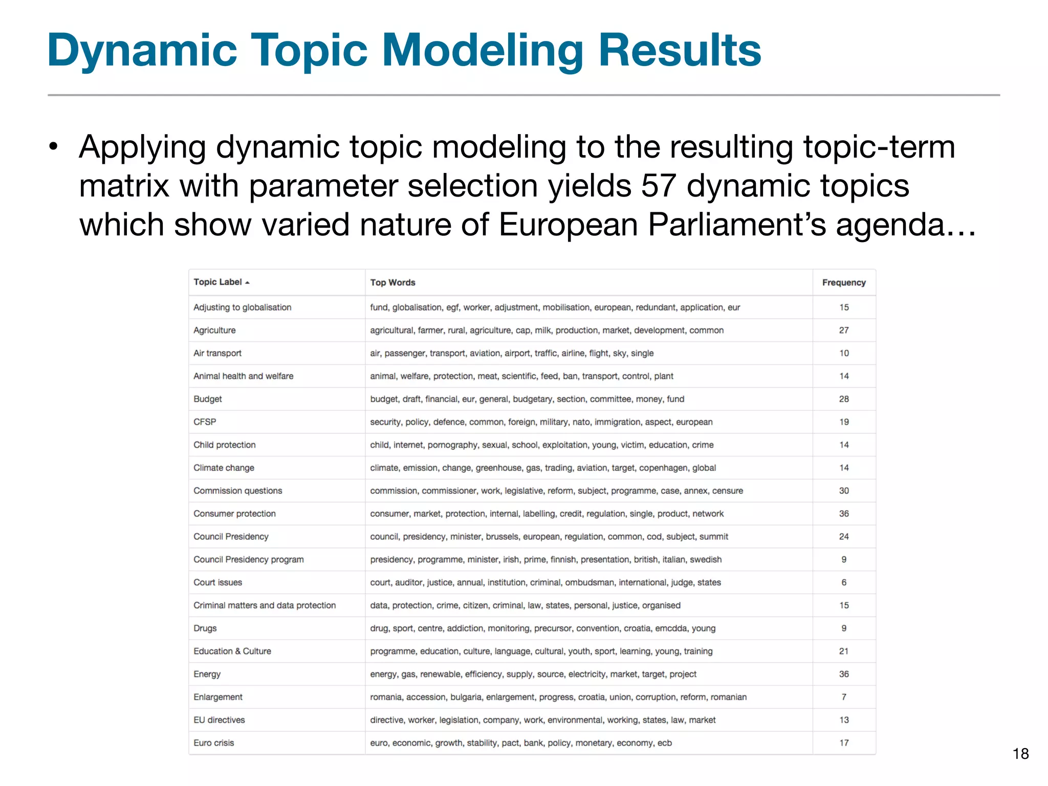 Dynamic Topic Modeling Results
• Applying dynamic topic modeling to the resulting topic-term
matrix with parameter selection yields 57 dynamic topics
which show varied nature of European Parliament’s agenda…
18
 