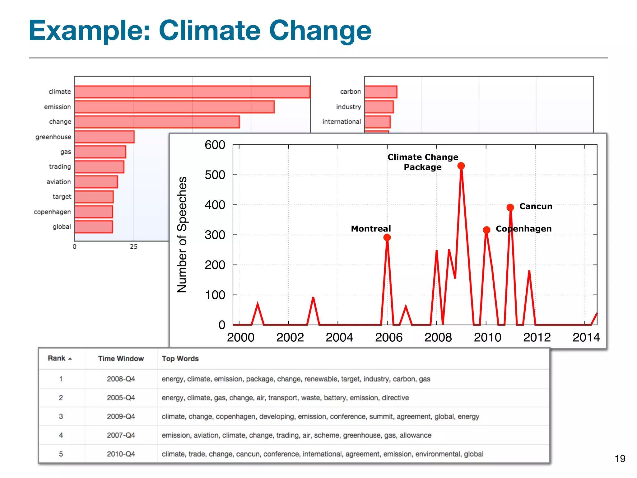 Example: Climate Change
19
0
100
200
300
400
500
600
2000 2002 2004 2006 2008 2010 2012 2014
NumberofSpeeches
Year
Climate Change 
Package
Cancun
CopenhagenMontreal
 