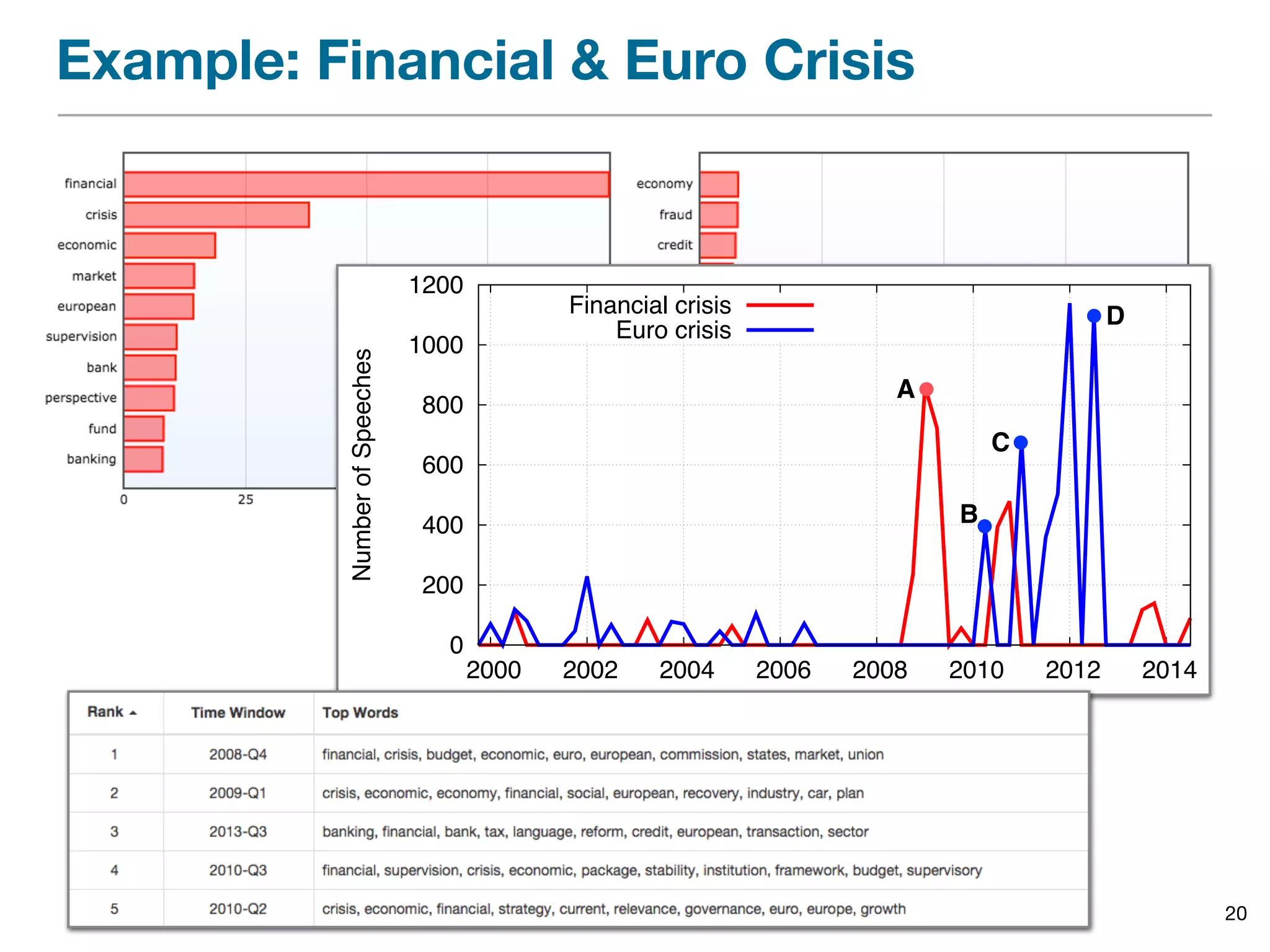 Example: Financial & Euro Crisis
20
0
200
400
600
800
1000
1200
2000 2002 2004 2006 2008 2010 2012 2014
NumberofSpeeches
Year
Financial crisis
Euro crisis
A
D
C
B
 