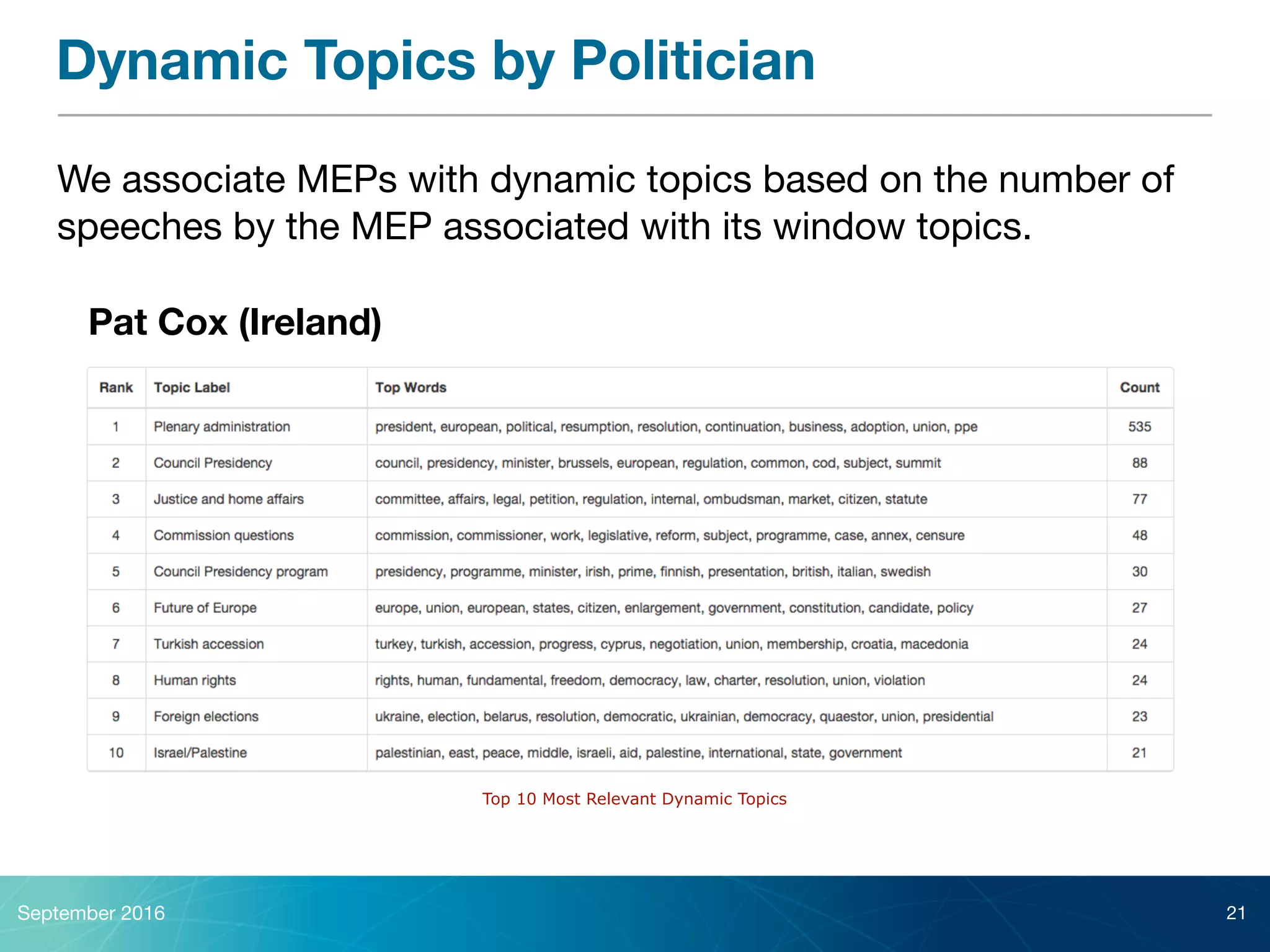 Dynamic Topics by Politician
We associate MEPs with dynamic topics based on the number of
speeches by the MEP associated with its window topics.
September 2016 21
Pat Cox (Ireland)
Top 10 Most Relevant Dynamic Topics
 