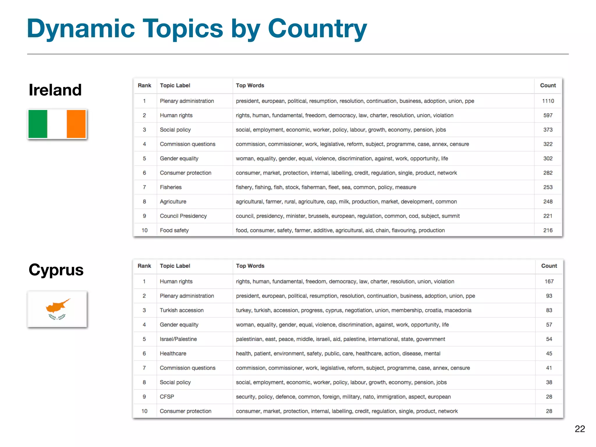 Dynamic Topics by Country
22
Ireland
Cyprus
 