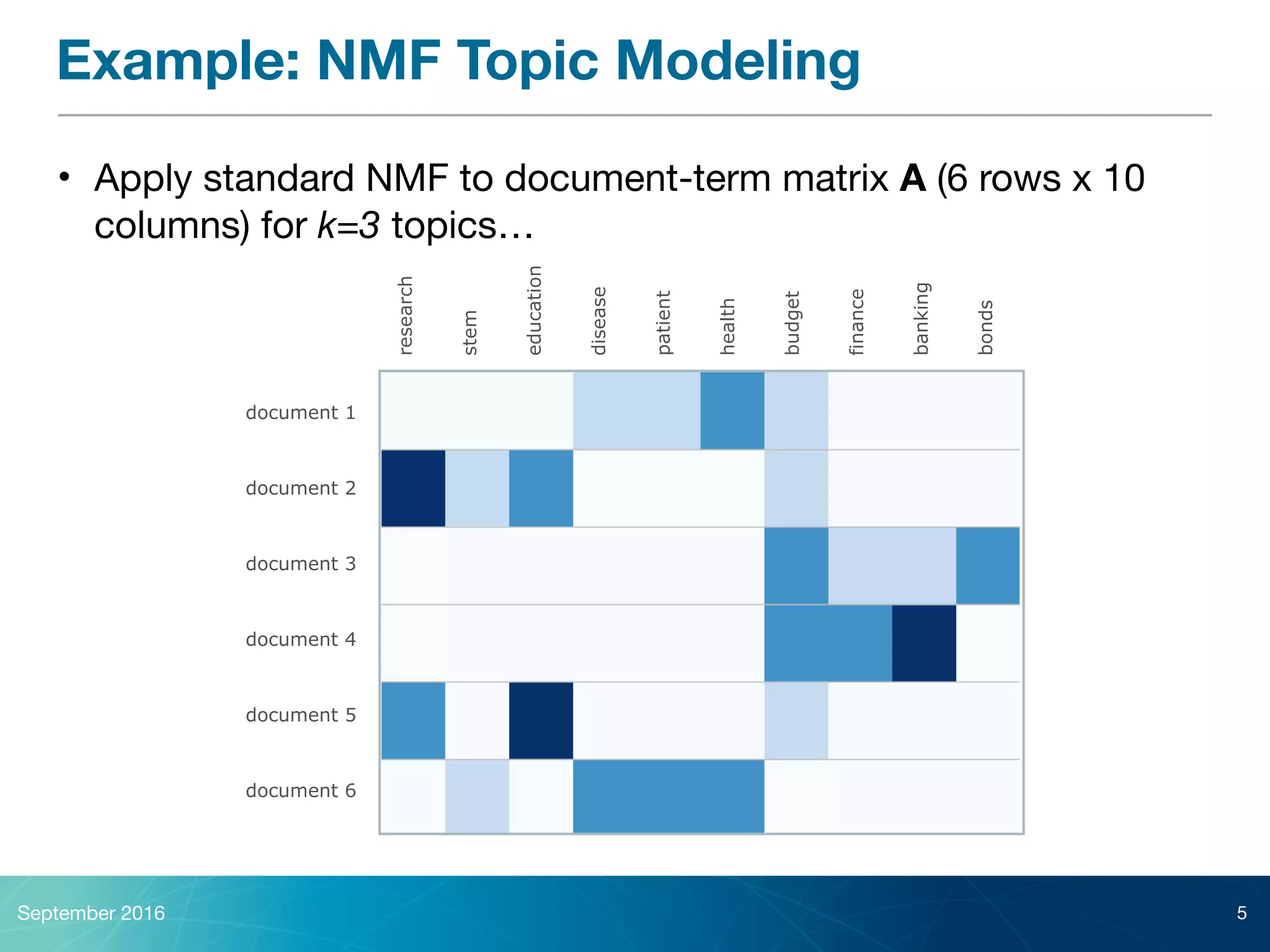 Example: NMF Topic Modeling
• Apply standard NMF to document-term matrix A (6 rows x 10
columns) for k=3 topics…
September 2016 5
document 1
document 2
document 3
document 4
document 5
document 6
research
stem
education
disease
patient
health
budget
finance
banking
bonds
 