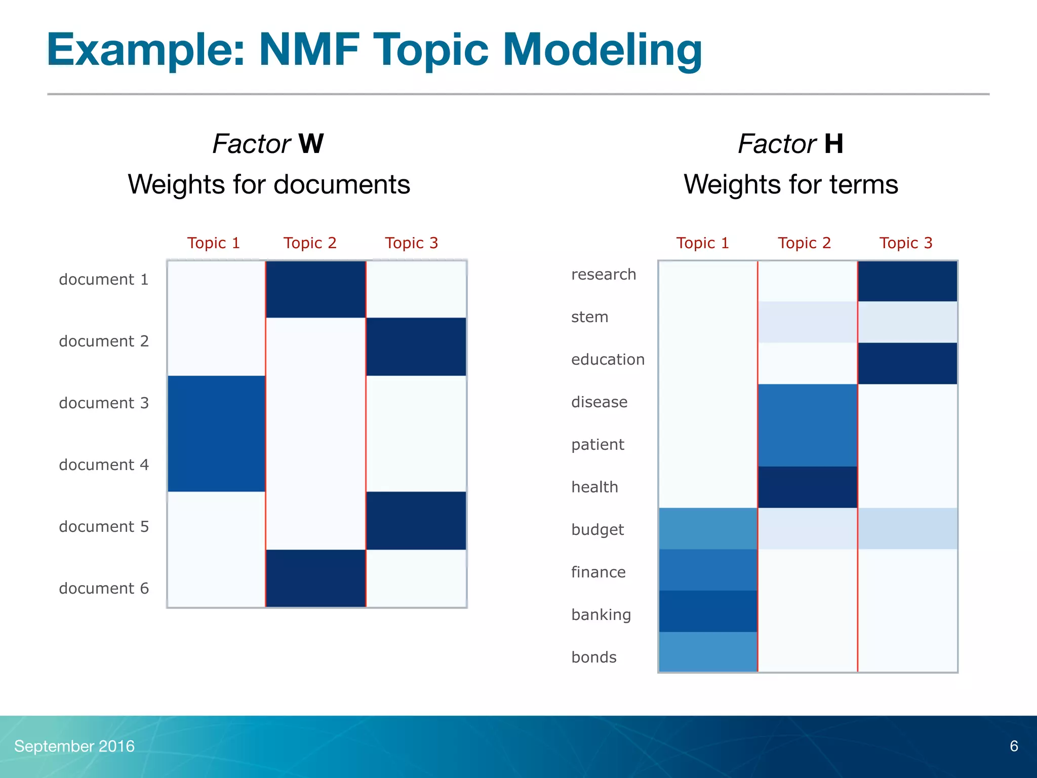 Example: NMF Topic Modeling
September 2016 6
research
stem
education
disease
patient
health
budget
finance
banking
bonds
Topic 1 Topic 2 Topic 3
Factor H 
Weights for terms
document 1
document 2
document 3
document 4
document 5
document 6
Topic 1 Topic 2 Topic 3
Factor W  
Weights for documents
 