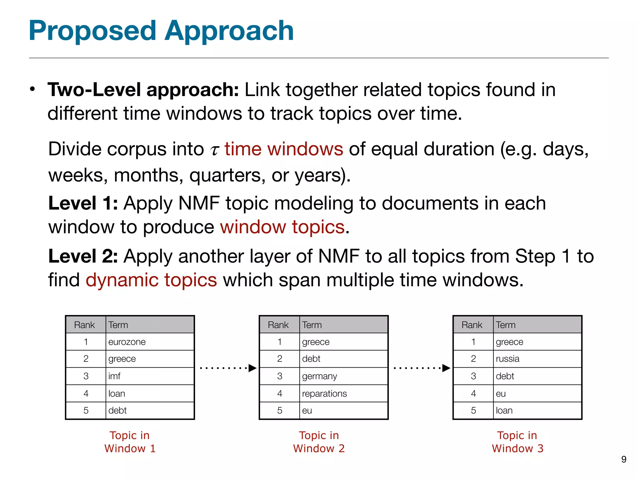 Proposed Approach
• Two-Level approach: Link together related topics found in
diﬀerent time windows to track topics over time.
9
Rank Term
1 eurozone
2 greece
3 imf
4 loan
5 debt
Rank Term
1 greece
2 debt
3 germany
4 reparations
5 eu
Rank Term
1 greece
2 russia
3 debt
4 eu
5 loan
Topic in 
Window 1
Topic in 
Window 2
Topic in 
Window 3
Divide corpus into 𝜏 time windows of equal duration (e.g. days,
weeks, months, quarters, or years).

Level 1: Apply NMF topic modeling to documents in each
window to produce window topics.

Level 2: Apply another layer of NMF to all topics from Step 1 to
ﬁnd dynamic topics which span multiple time windows.
 