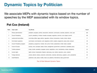 Dynamic Topics by Politician
We associate MEPs with dynamic topics based on the number of
speeches by the MEP associated w...
