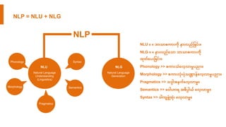 NLU
Natural Language
Understanding
(Linguistics)
NLP
NLG
Natural Language
Generation
NLU ဘာသာစကာားကို နာားလည်ပြင်ား
NLG နာားလည်တသာ ဘာသာစကာားကို
ထိုတ်တ ားပြင်ား
Phonology >> စကာားသံတလေ့လာမှု ညာ
Morphology >> စကာားလံိုား ံိုသဏ္ဌာန်တလေ့လာမှု ညာ
Pragmatics >> သဒ္ဒါအနက်တလေ့လာမှု
Semantics >> တဝါဟာရ အဓ ပါယ် တလေ့လာမှု
Syntax >> ဝါက ဖွေဲွဲ့ထံိုား တလေ့လာမှု
Phonology
Morphology
Pragmatics
Semantics
Syntax
NLP = NLU + NLG
 