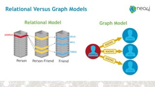 Relational Versus Graph Models
Relational Model Graph Model
KNOWS
KNOWS
KNOWS
ANDREAS
TOBIAS
MICA
DELIA
Person FriendPerson-Friend
ANDREAS
DELIA
TOBIAS
MICA
 