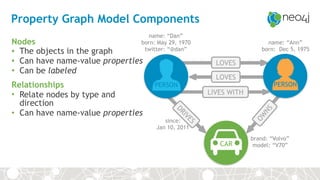 Property Graph Model Components
Nodes
• The objects in the graph
• Can have name-value properties
• Can be labeled
Relationships
• Relate nodes by type and
direction
• Can have name-value properties
CAR
DRIVES
name: “Dan”
born: May 29, 1970
twitter: “@dan”
name: “Ann”
born: Dec 5, 1975
since:  
Jan 10, 2011
brand: “Volvo”
model: “V70”
LOVES
LOVES
LIVES WITH
OW
NS
PERSON PERSON
 