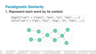Paradigmatic Similarity
1. Represent each word by its context
 