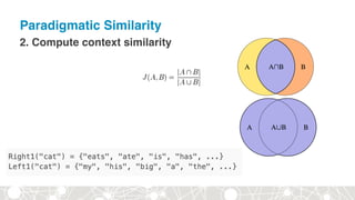 Paradigmatic Similarity
2. Compute context similarity
 
