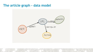 The article graph - data model
 