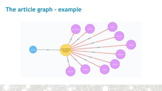 The article graph - example
 