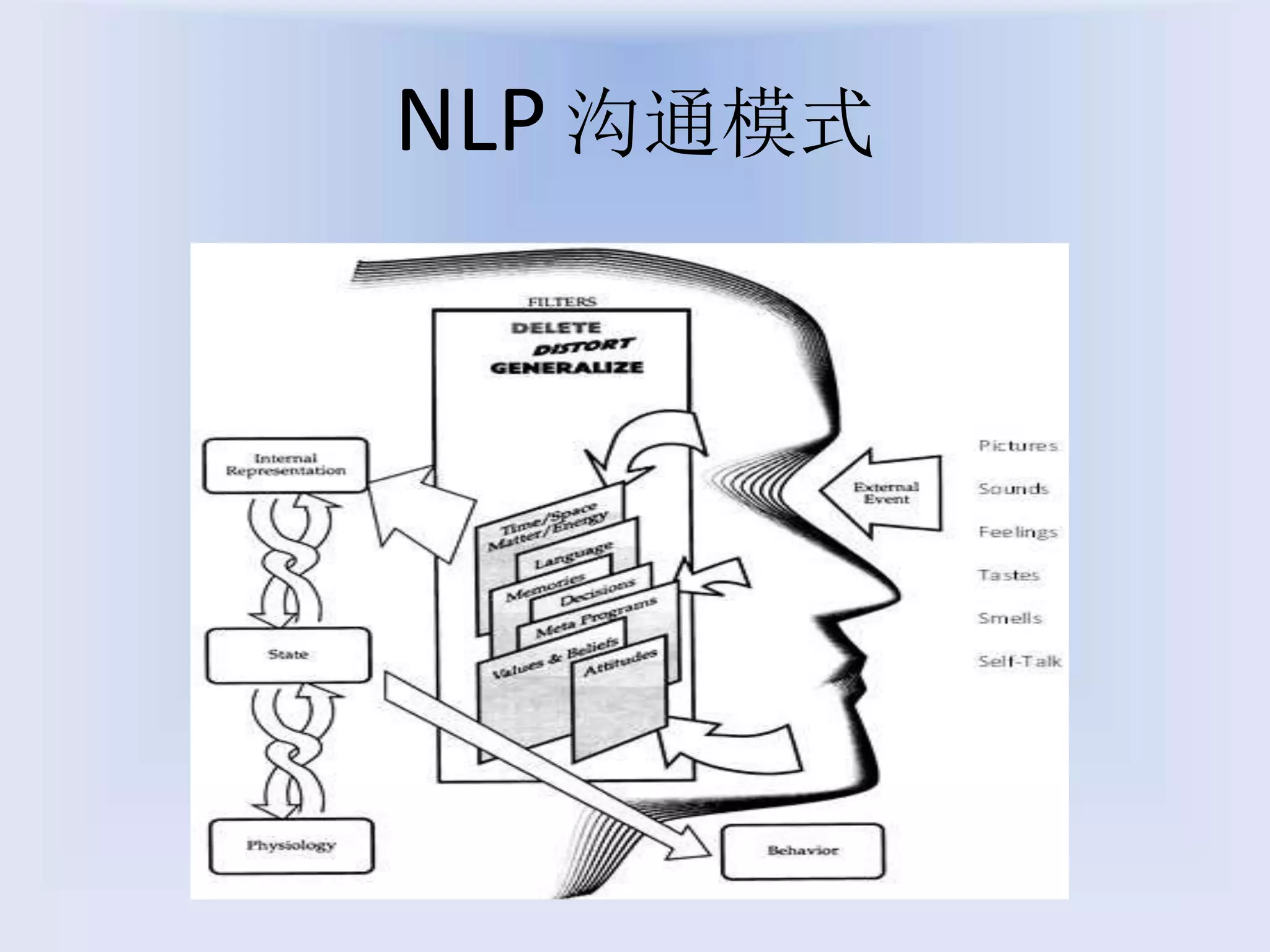 NLP 沟通模式
 