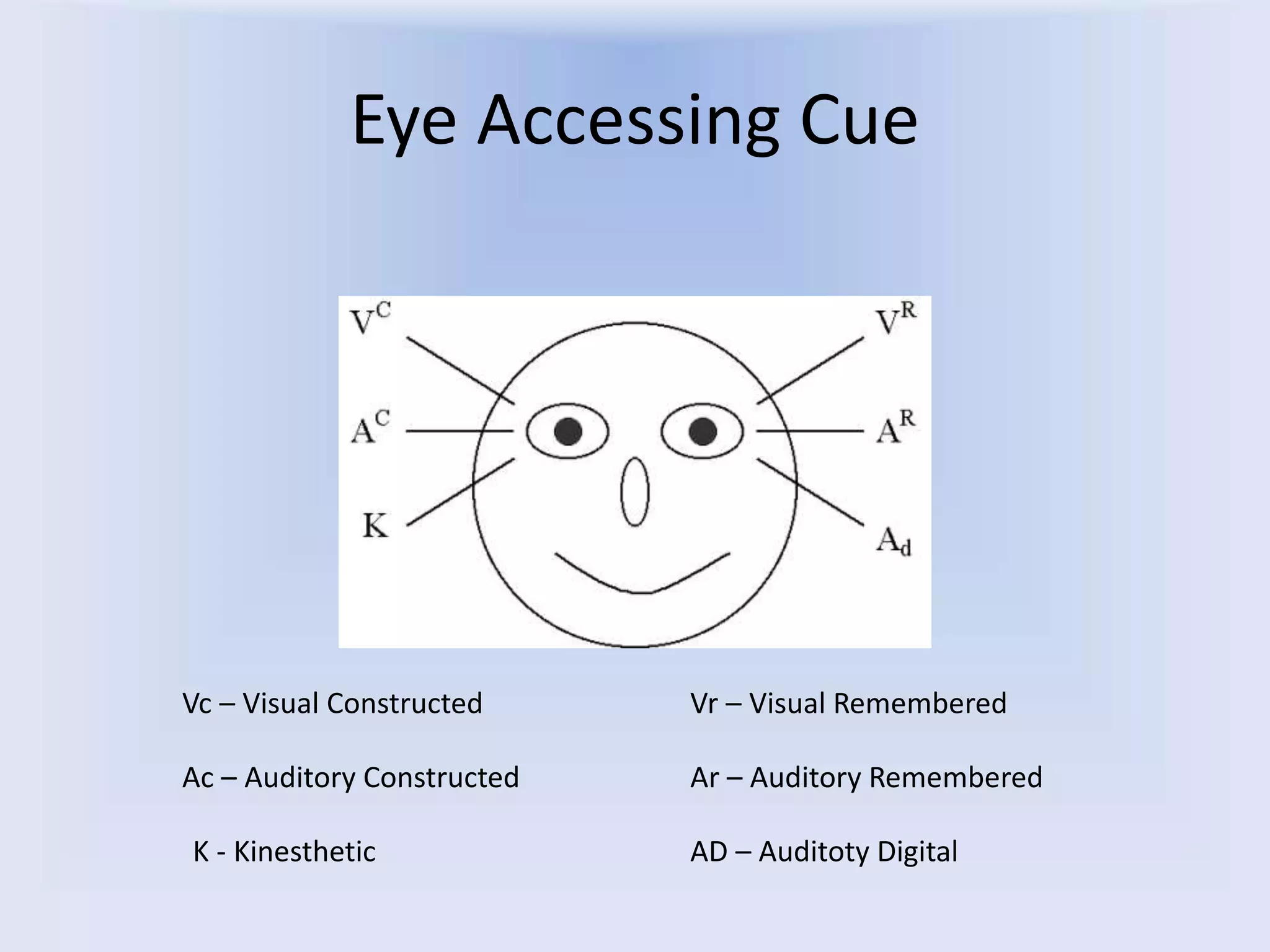 Eye Accessing Cue
Vc – Visual Constructed
Ac – Auditory Constructed
K - Kinesthetic
Vr – Visual Remembered
Ar – Auditory Remembered
AD – Auditoty Digital
 