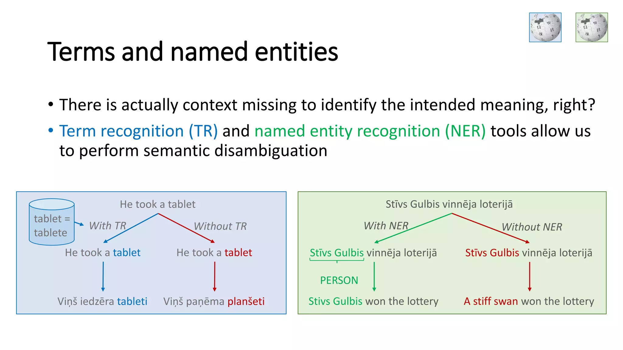 Terms and named entities
• There is actually context missing to identify the intended meaning, right?
• Term recognition (TR) and named entity recognition (NER) tools allow us
to perform semantic disambiguation
Stīvs Gulbis vinnēja loterijā
Stīvs Gulbis vinnēja loterijā Stīvs Gulbis vinnēja loterijā
PERSON
With NER Without NER
Stivs Gulbis won the lottery A stiff swan won the lottery
He took a tablet
tablet =
tablete
Viņš paņēma planšetiViņš iedzēra tableti
He took a tablet He took a tablet
With TR Without TR
 