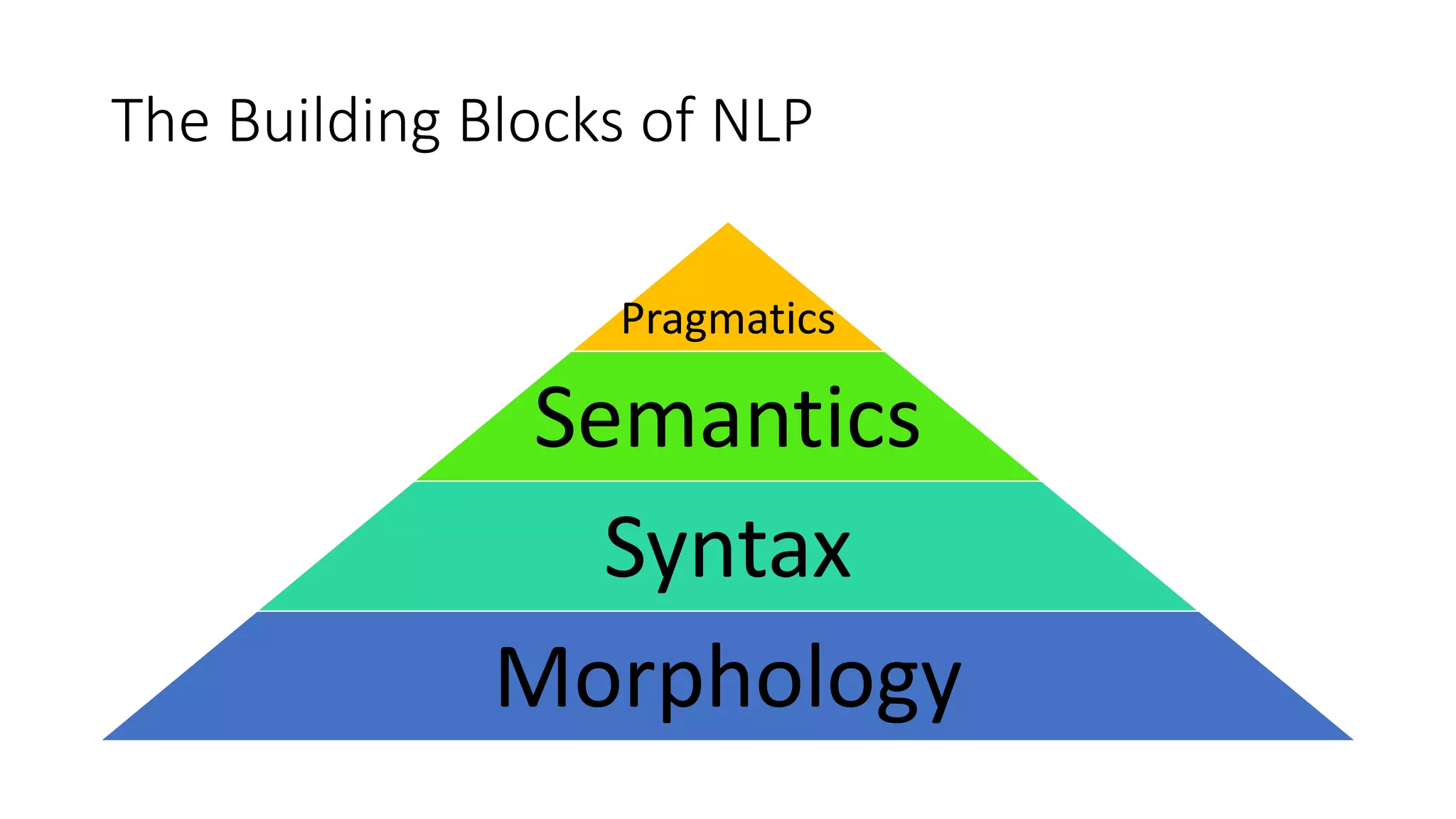 The Building Blocks of NLP
Pragmatics
Semantics
Syntax
Morphology
 