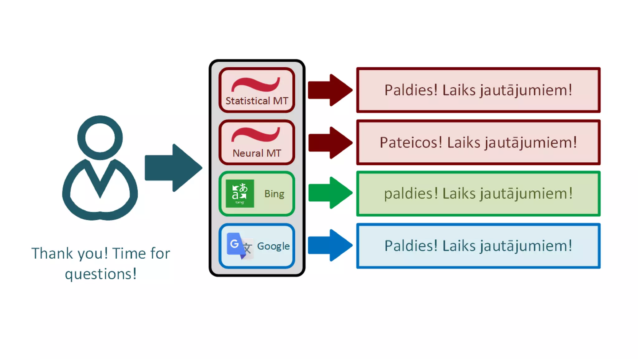 NLP pipeline in machine translation