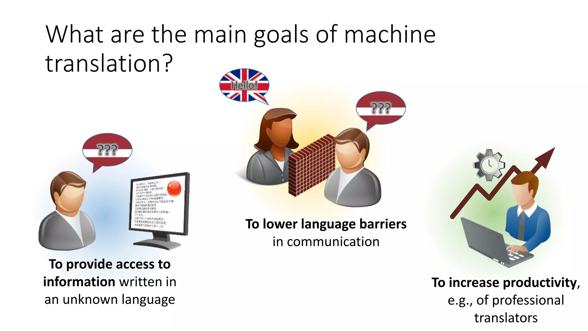 What are the main goals of machine
translation?
???
Hello!
To lower language barriers
in communication
???
To provide access to
information written in
an unknown language
To increase productivity,
e.g., of professional
translators
 