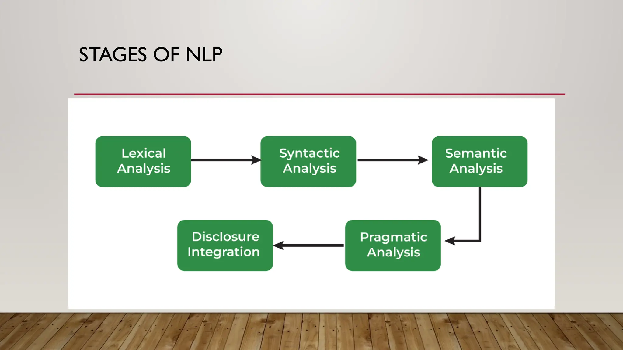 STAGES OF NLP
 