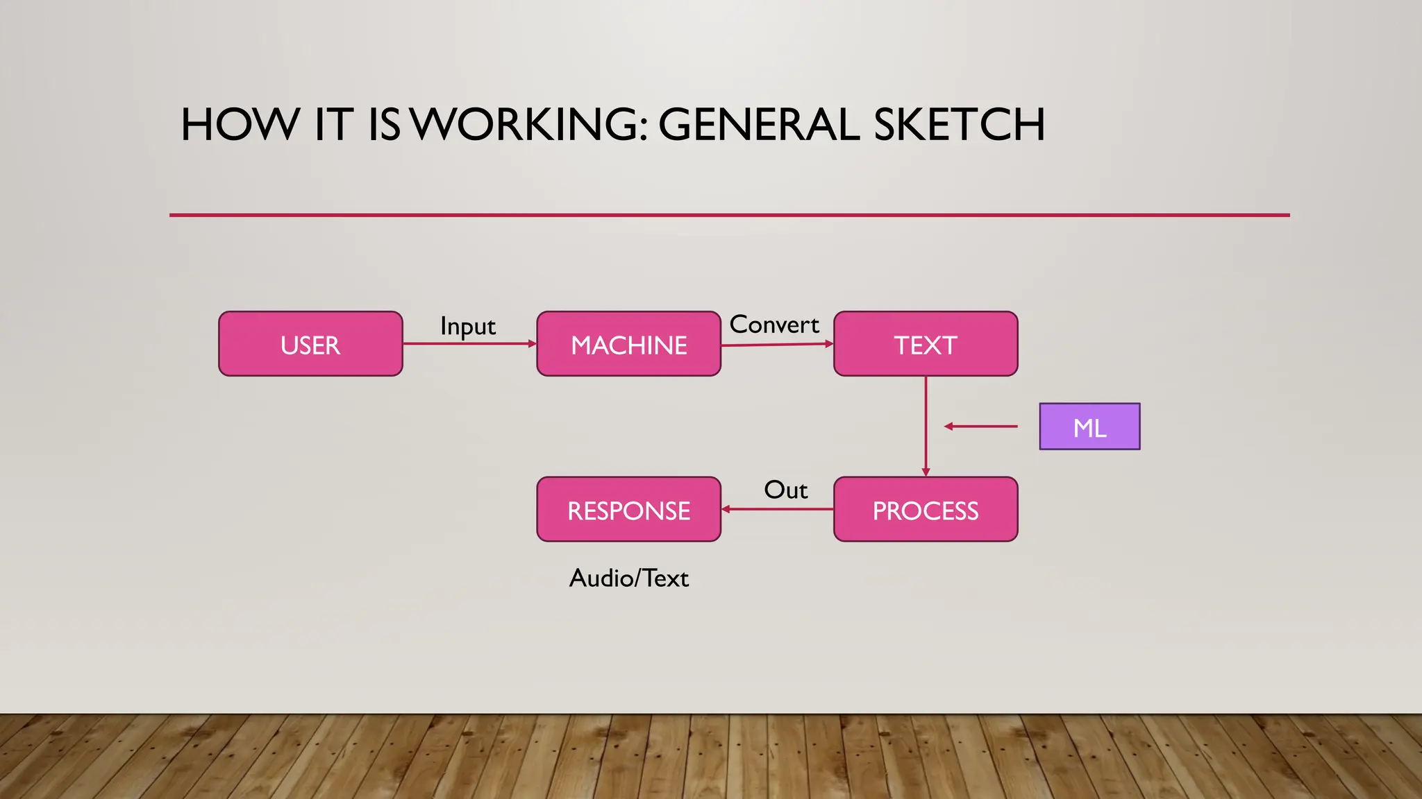 HOW IT ISWORKING: GENERAL SKETCH
USER MACHINE TEXT
PROCESS
RESPONSE
Input Convert
ML
Out
Audio/Text
 