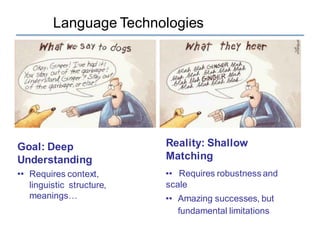 Language Technologies
Goal: Deep
Understanding
Requires context,
linguistic structure,
meanings…
Reality: Shallow
Matching
Requires robustness and
scale
Amazing successes, but
fundamental limitations
 